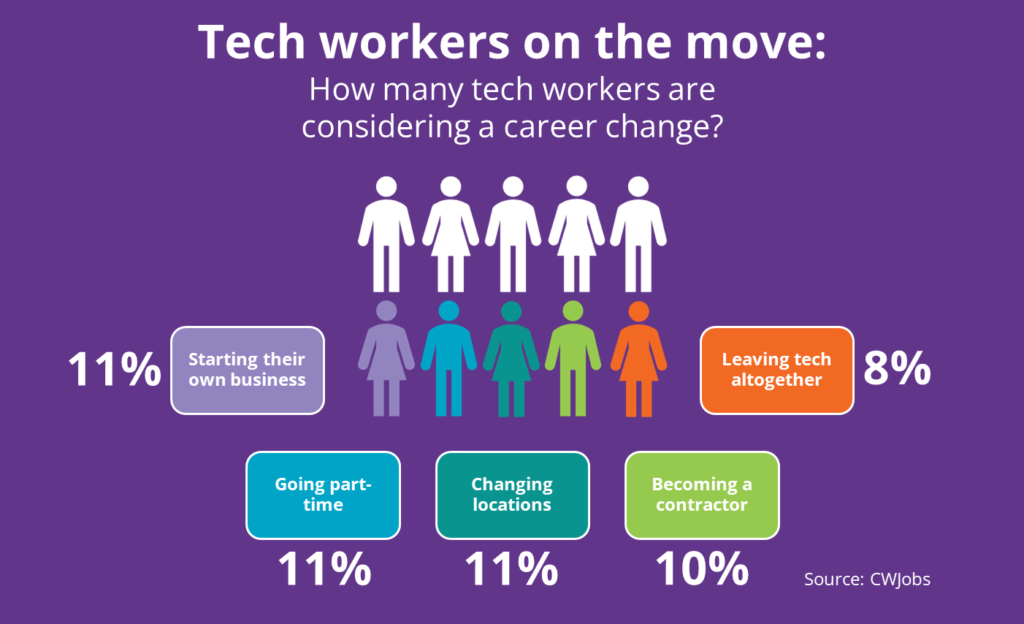 diagram of tech workers considering a career change