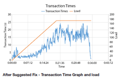 Transaction Times After Fix