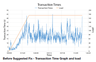 Transaction Times Before Fix