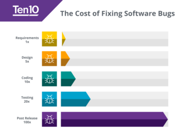 How much are software bugs costing you? | Ten10