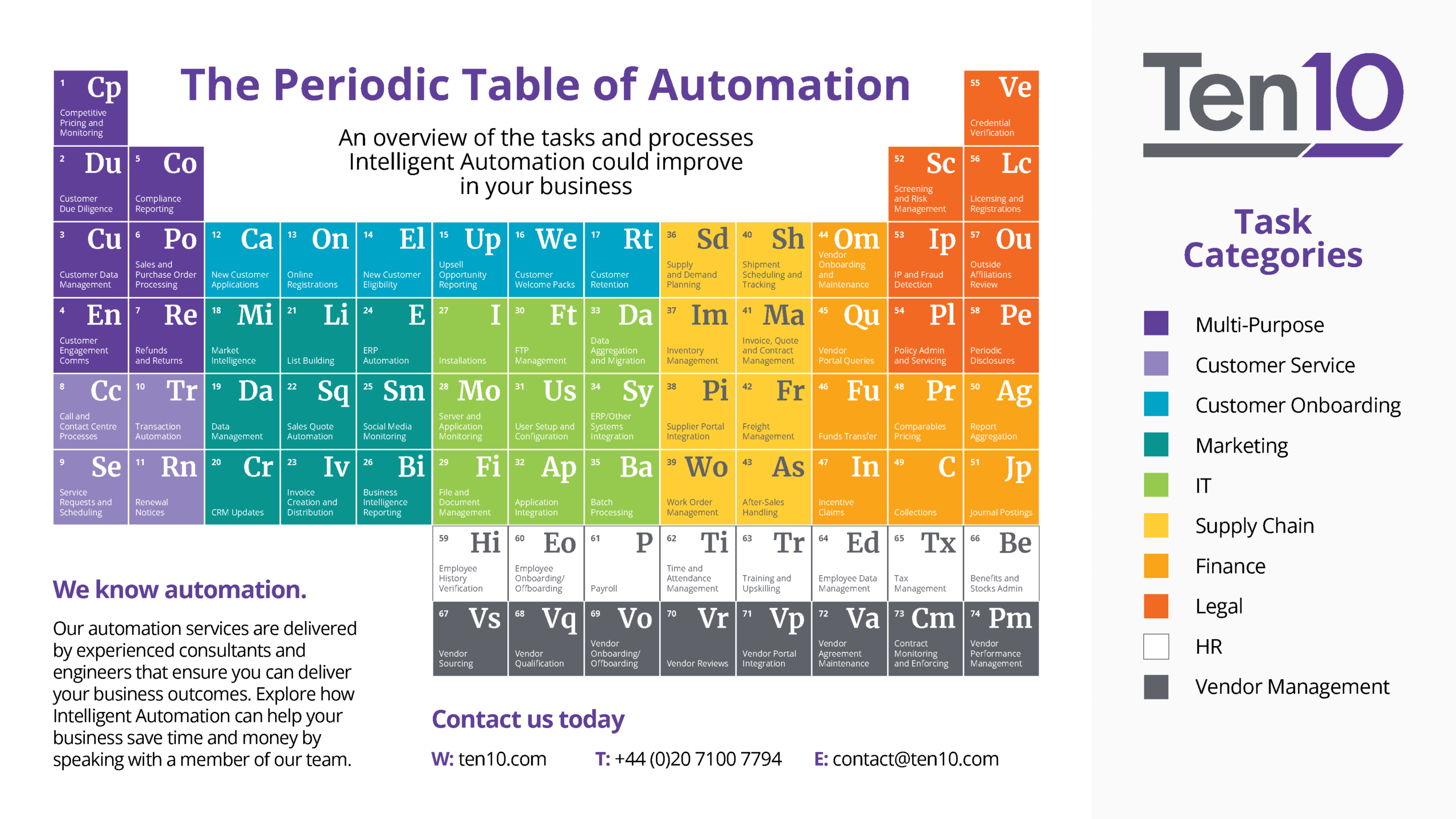 periodic table infographic of automation opportunities