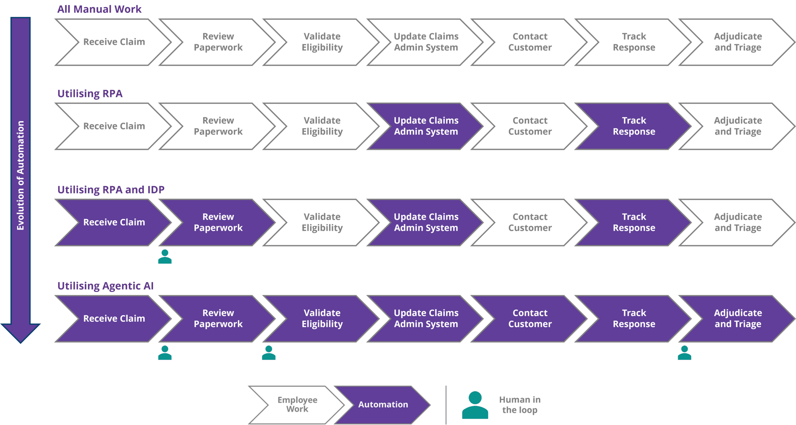 diagram showing an increasingly automated process