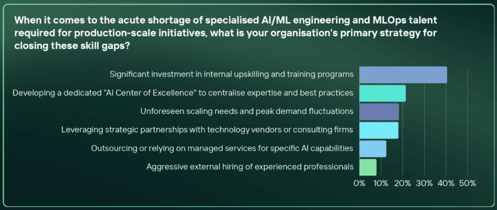 graph showing how organisations plan to close their AI skills gaps