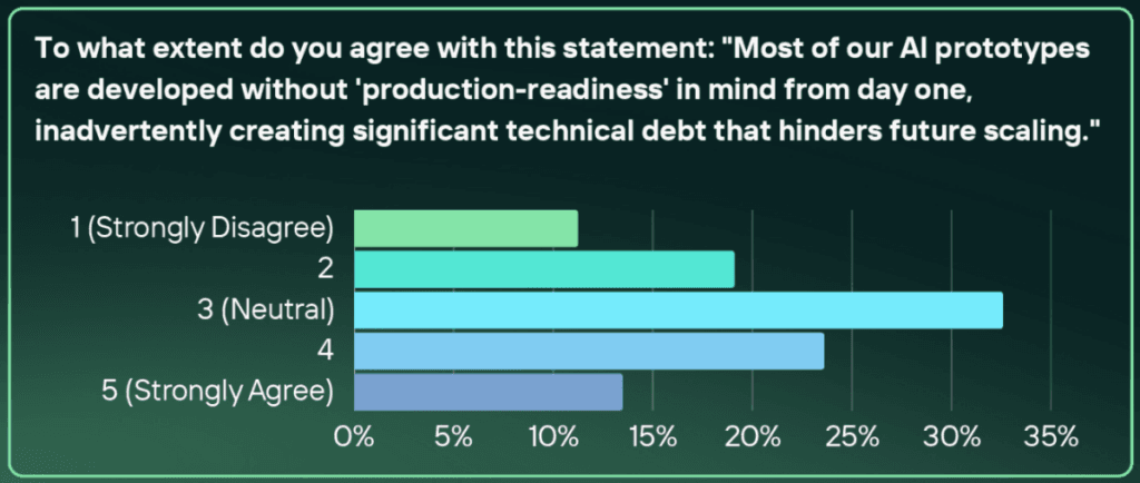 graph of how many businesses build with production readiness in mind